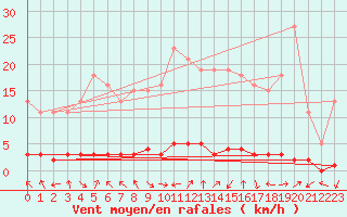 Courbe de la force du vent pour Charleville-Mzires / Mohon (08)