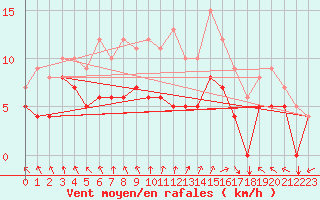 Courbe de la force du vent pour Beitem (Be)