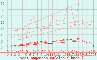 Courbe de la force du vent pour Sauteyrargues (34)