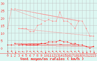Courbe de la force du vent pour Blois-l
