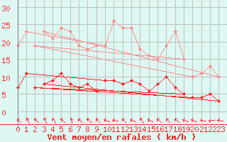Courbe de la force du vent pour Brigueuil (16)