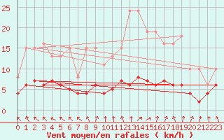 Courbe de la force du vent pour Sorcy-Bauthmont (08)