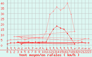 Courbe de la force du vent pour Orense