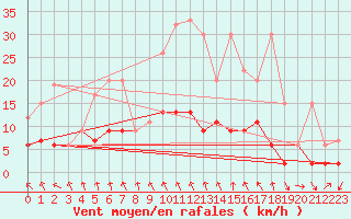 Courbe de la force du vent pour Simplon-Dorf