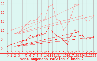 Courbe de la force du vent pour Saint-Philbert-de-Grand-Lieu (44)