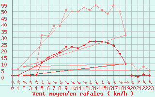 Courbe de la force du vent pour Recoubeau (26)