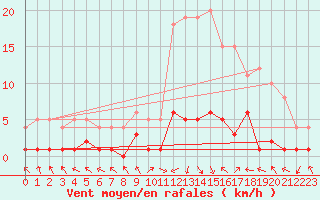 Courbe de la force du vent pour Montalbn