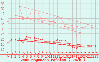 Courbe de la force du vent pour Treize-Vents (85)