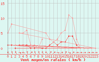 Courbe de la force du vent pour Bridel (Lu)