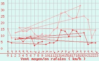 Courbe de la force du vent pour Calamocha