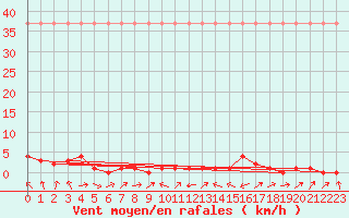 Courbe de la force du vent pour Potes / Torre del Infantado (Esp)