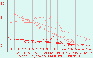 Courbe de la force du vent pour Charleville-Mzires / Mohon (08)