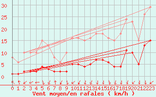 Courbe de la force du vent pour Nonaville (16)