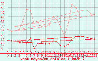 Courbe de la force du vent pour Selonnet - Chabanon (04)