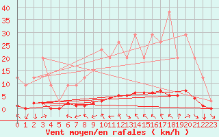 Courbe de la force du vent pour Saint-Martin-du-Bec (76)