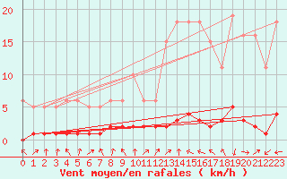 Courbe de la force du vent pour Die (26)