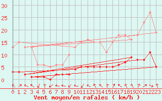 Courbe de la force du vent pour Beaucroissant (38)