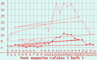 Courbe de la force du vent pour Cessieu le Haut (38)