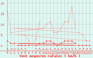 Courbe de la force du vent pour Bouligny (55)