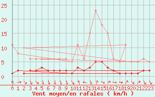Courbe de la force du vent pour Saint-Antonin-du-Var (83)