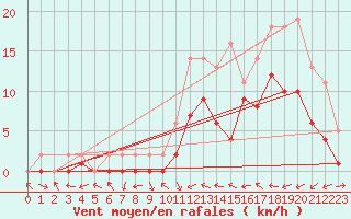 Courbe de la force du vent pour Manlleu (Esp)