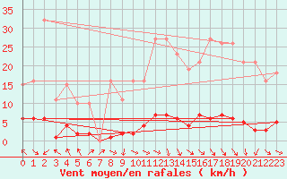 Courbe de la force du vent pour Isle-sur-la-Sorgue (84)