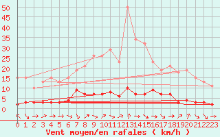 Courbe de la force du vent pour Le Luc (83)