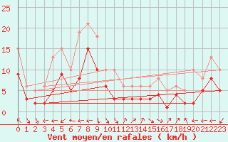 Courbe de la force du vent pour Castres-Nord (81)