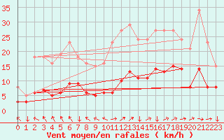 Courbe de la force du vent pour Saint-Yrieix-le-Djalat (19)