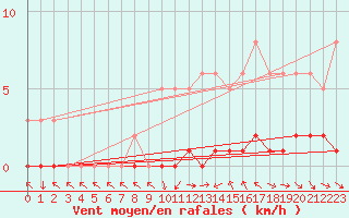 Courbe de la force du vent pour Sisteron (04)