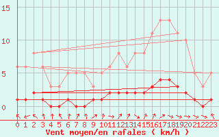 Courbe de la force du vent pour Dieulefit (26)