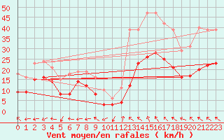 Courbe de la force du vent pour Castres-Nord (81)