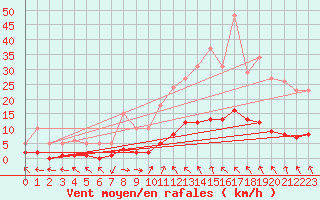 Courbe de la force du vent pour Almondbury (UK)