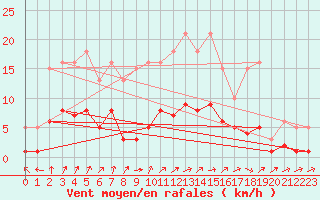 Courbe de la force du vent pour Anglars St-Flix(12)