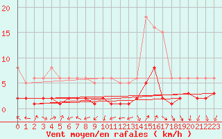 Courbe de la force du vent pour Saint-Julien-en-Quint (26)