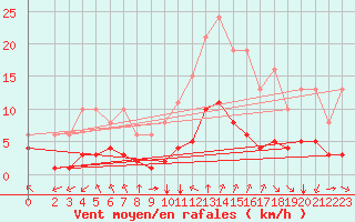 Courbe de la force du vent pour Saint-Sorlin-en-Valloire (26)