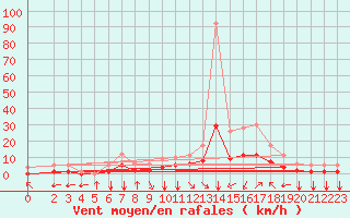 Courbe de la force du vent pour Fiscaglia Migliarino (It)