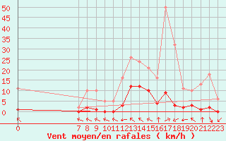 Courbe de la force du vent pour Valence d