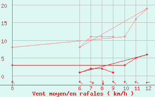 Courbe de la force du vent pour Jan (Esp)