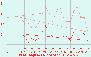 Courbe de la force du vent pour Saint-Haon (43)