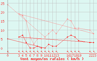 Courbe de la force du vent pour Saint-Haon (43)