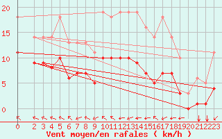 Courbe de la force du vent pour Sgur-le-Chteau (19)