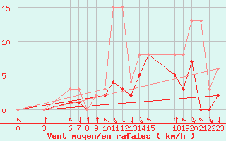 Courbe de la force du vent pour Colmar-Ouest (68)