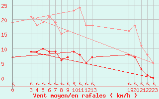 Courbe de la force du vent pour Saint-Haon (43)