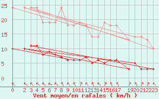 Courbe de la force du vent pour Variscourt (02)