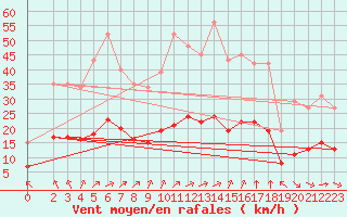 Courbe de la force du vent pour Chatelus-Malvaleix (23)