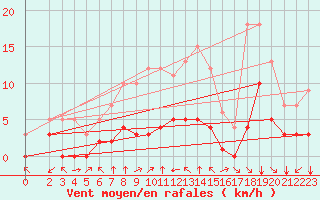Courbe de la force du vent pour Fiscaglia Migliarino (It)