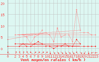 Courbe de la force du vent pour Fains-Veel (55)