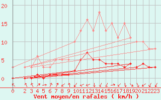 Courbe de la force du vent pour Saint-Laurent-du-Pont (38)