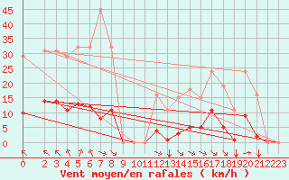 Courbe de la force du vent pour Saint-Amans (48)
